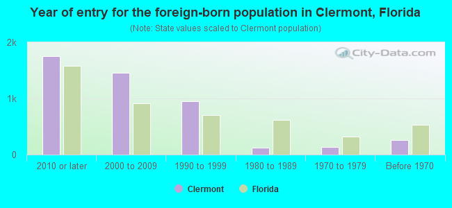 Year of entry for the foreign-born population in Clermont, Florida