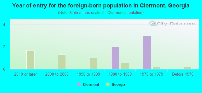 Year of entry for the foreign-born population in Clermont, Georgia