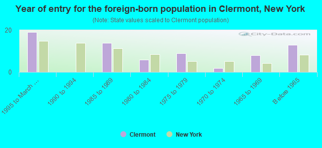 Year of entry for the foreign-born population in Clermont, New York