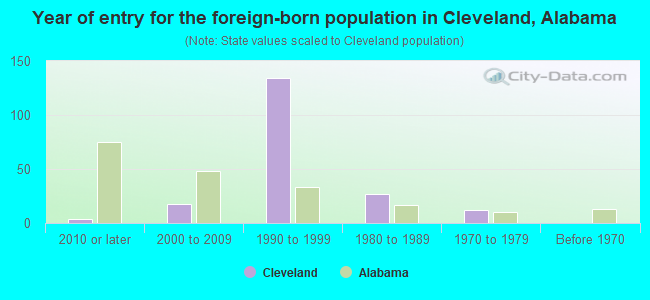 Year of entry for the foreign-born population in Cleveland, Alabama