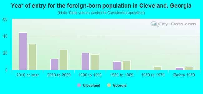Year of entry for the foreign-born population in Cleveland, Georgia