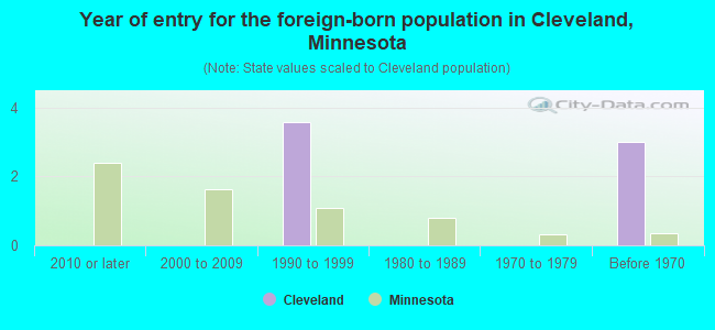 Year of entry for the foreign-born population in Cleveland, Minnesota