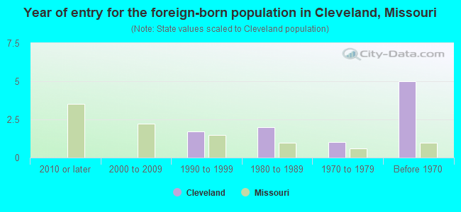 Year of entry for the foreign-born population in Cleveland, Missouri