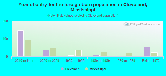 Year of entry for the foreign-born population in Cleveland, Mississippi