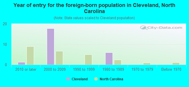 Year of entry for the foreign-born population in Cleveland, North Carolina