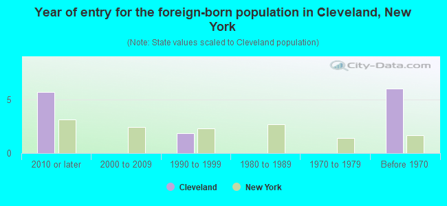 Year of entry for the foreign-born population in Cleveland, New York