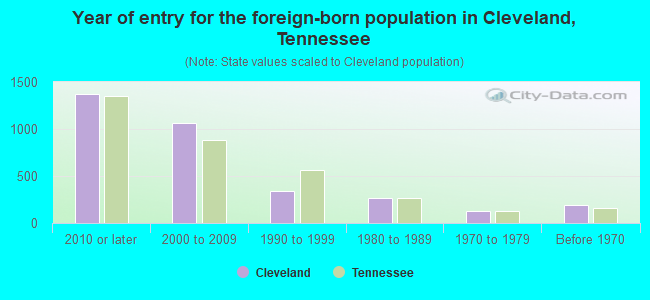 Year of entry for the foreign-born population in Cleveland, Tennessee
