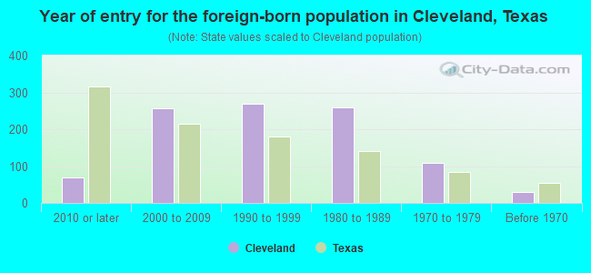 Year of entry for the foreign-born population in Cleveland, Texas