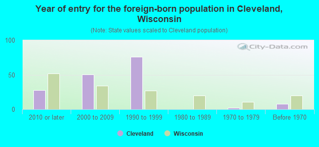 Year of entry for the foreign-born population in Cleveland, Wisconsin