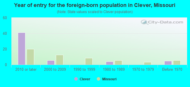 Year of entry for the foreign-born population in Clever, Missouri