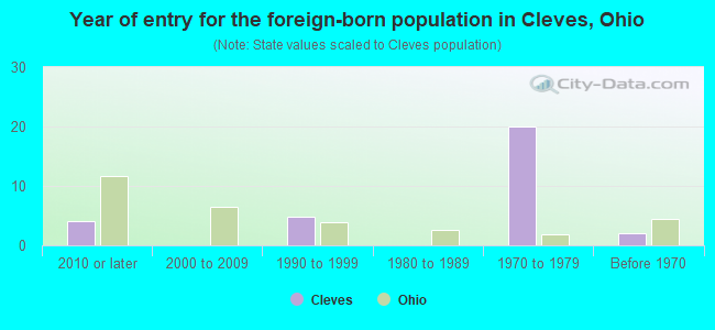 Year of entry for the foreign-born population in Cleves, Ohio