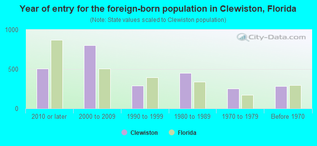 Year of entry for the foreign-born population in Clewiston, Florida