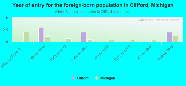 Year of entry for the foreign-born population in Clifford, Michigan
