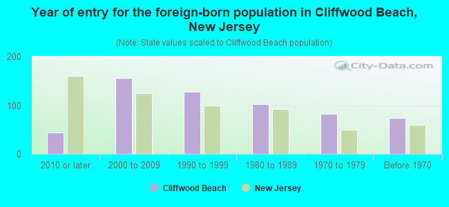Year of entry for the foreign-born population in Cliffwood Beach, New Jersey