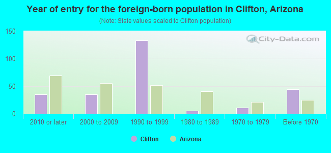 Year of entry for the foreign-born population in Clifton, Arizona
