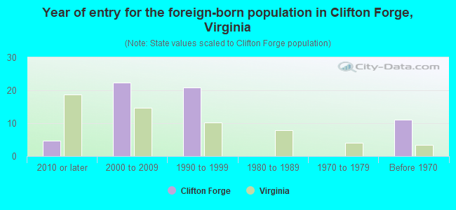 Year of entry for the foreign-born population in Clifton Forge, Virginia