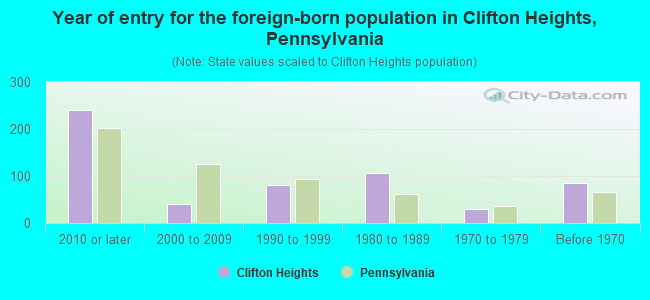 Year of entry for the foreign-born population in Clifton Heights, Pennsylvania