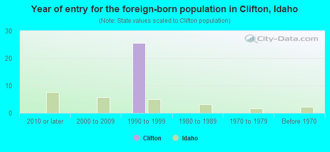 Year of entry for the foreign-born population in Clifton, Idaho