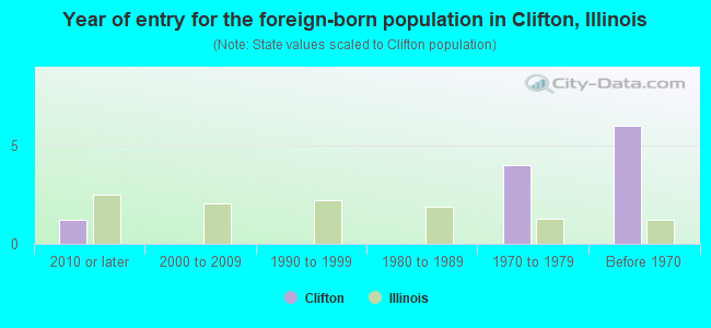 Year of entry for the foreign-born population in Clifton, Illinois