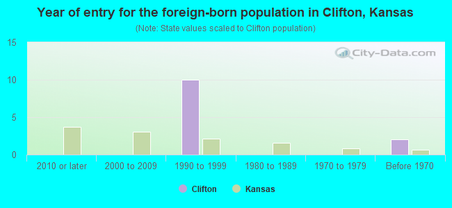 Year of entry for the foreign-born population in Clifton, Kansas