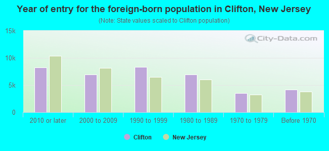Year of entry for the foreign-born population in Clifton, New Jersey