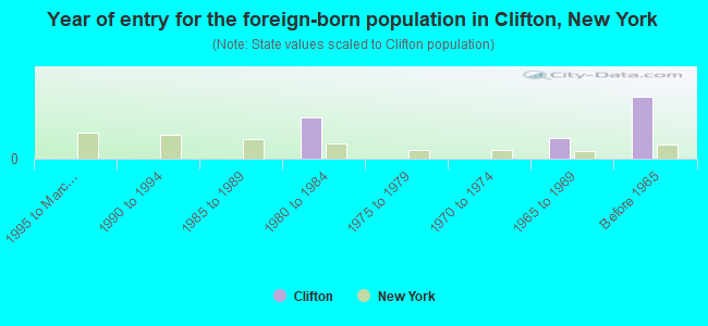 Year of entry for the foreign-born population in Clifton, New York