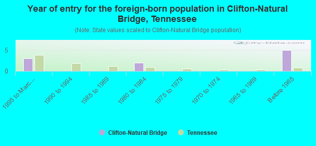 Year of entry for the foreign-born population in Clifton-Natural Bridge, Tennessee