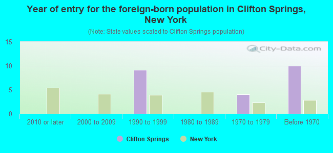 Year of entry for the foreign-born population in Clifton Springs, New York