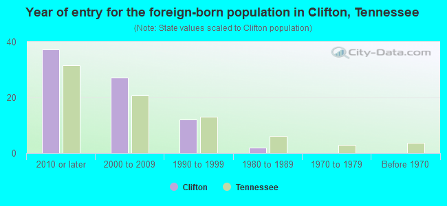 Year of entry for the foreign-born population in Clifton, Tennessee