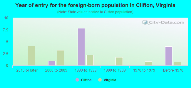 Year of entry for the foreign-born population in Clifton, Virginia