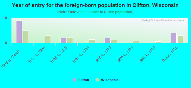 Year of entry for the foreign-born population in Clifton, Wisconsin