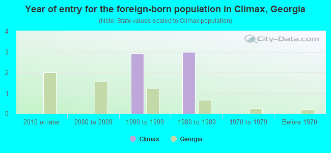 Year of entry for the foreign-born population in Climax, Georgia