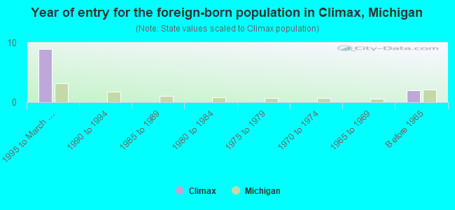 Year of entry for the foreign-born population in Climax, Michigan
