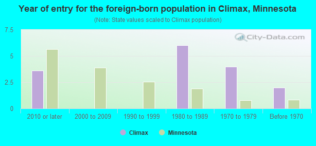 Year of entry for the foreign-born population in Climax, Minnesota