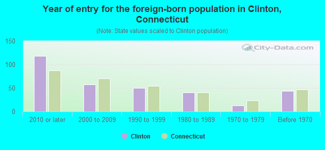 Year of entry for the foreign-born population in Clinton, Connecticut