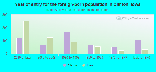 Year of entry for the foreign-born population in Clinton, Iowa