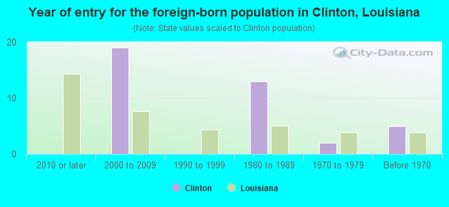 Year of entry for the foreign-born population in Clinton, Louisiana
