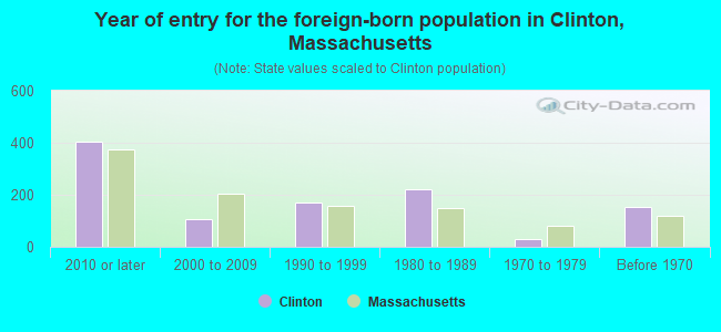 Year of entry for the foreign-born population in Clinton, Massachusetts