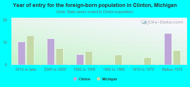 Year of entry for the foreign-born population in Clinton, Michigan
