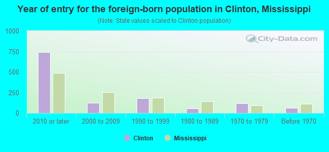 Year of entry for the foreign-born population in Clinton, Mississippi