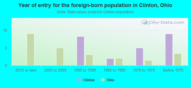 Year of entry for the foreign-born population in Clinton, Ohio