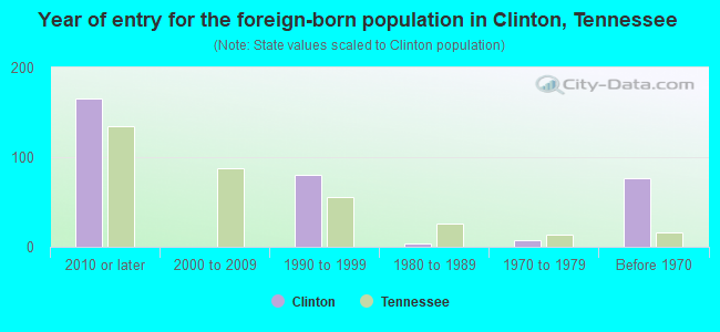 Year of entry for the foreign-born population in Clinton, Tennessee