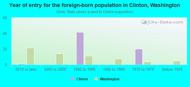 Year of entry for the foreign-born population in Clinton, Washington