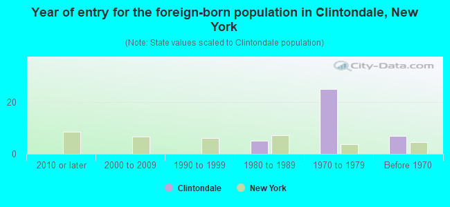 Year of entry for the foreign-born population in Clintondale, New York
