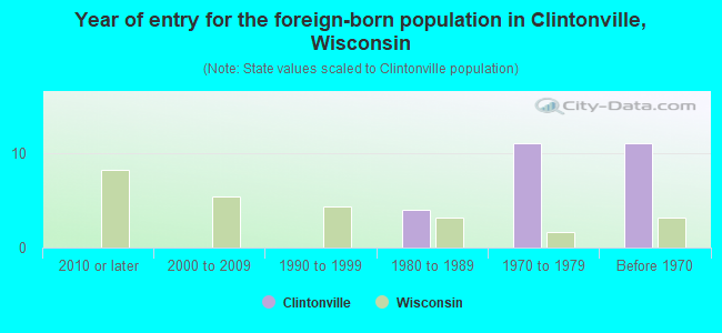 Year of entry for the foreign-born population in Clintonville, Wisconsin