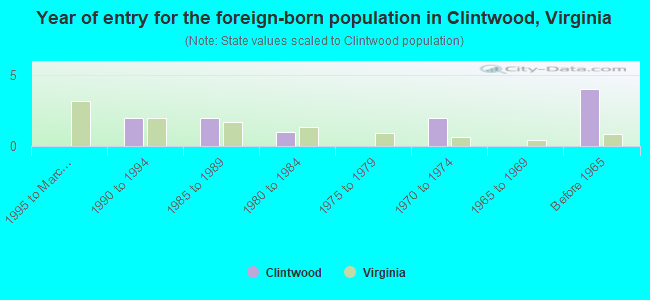 Year of entry for the foreign-born population in Clintwood, Virginia