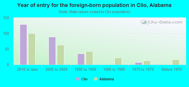 Year of entry for the foreign-born population in Clio, Alabama