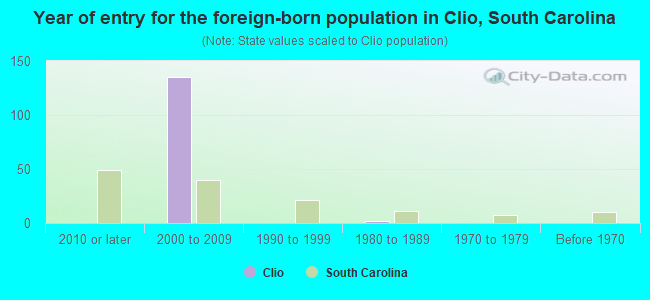 Year of entry for the foreign-born population in Clio, South Carolina