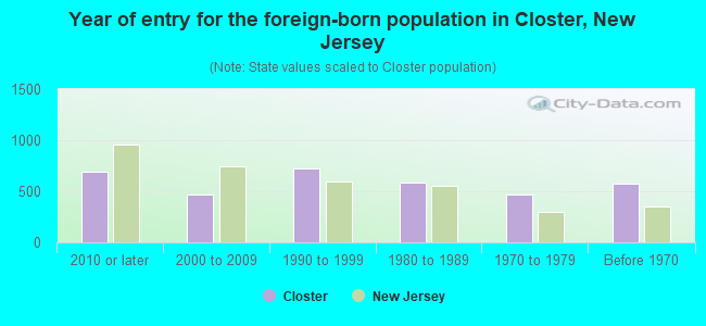 Year of entry for the foreign-born population in Closter, New Jersey