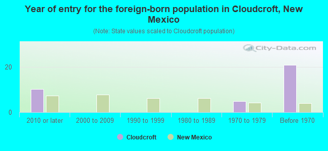 Year of entry for the foreign-born population in Cloudcroft, New Mexico